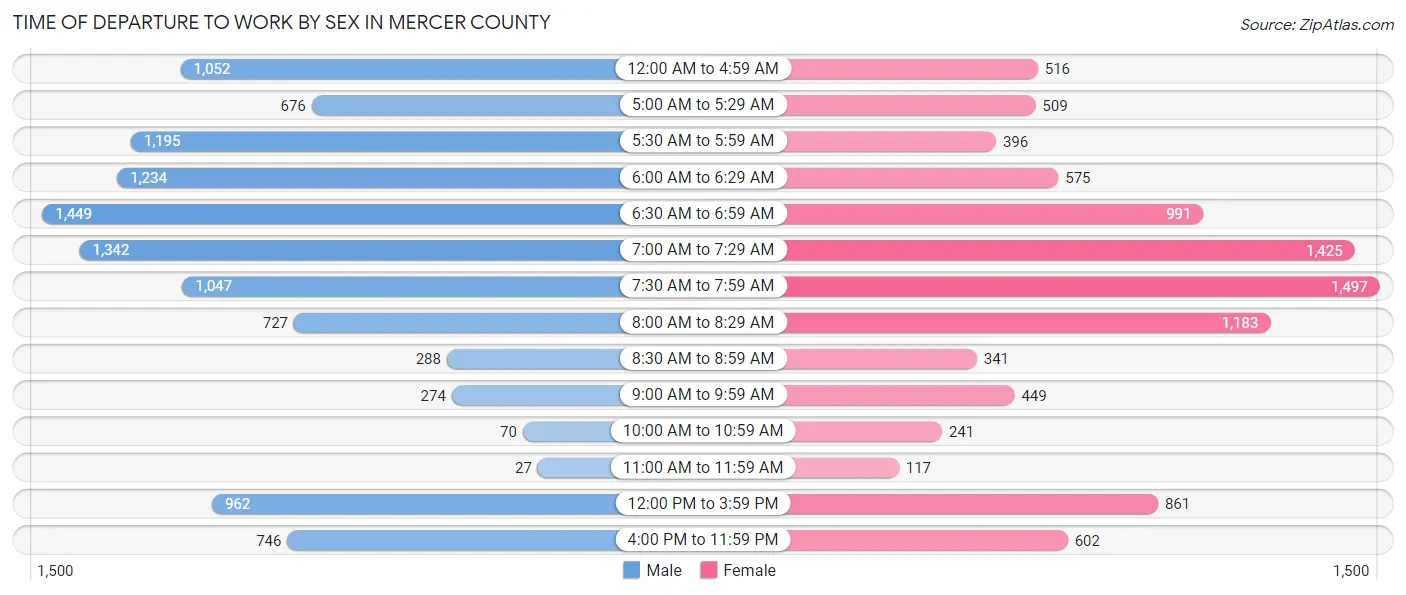 Time of Departure to Work by Sex in Mercer County