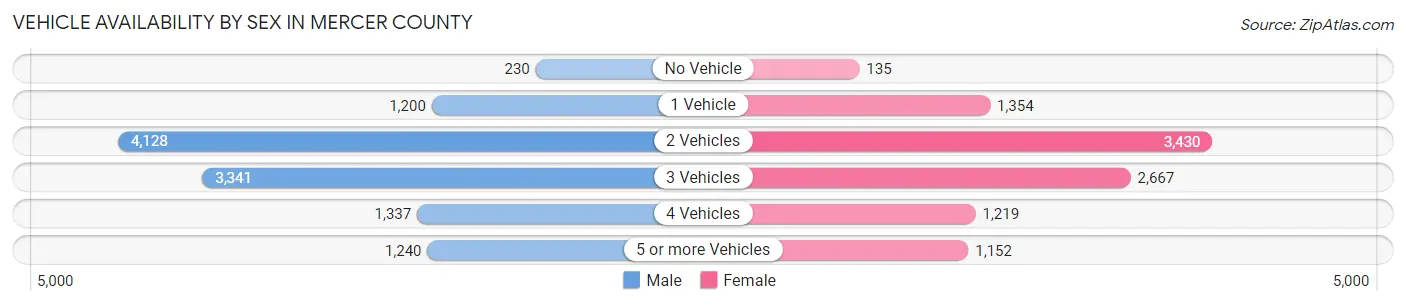 Vehicle Availability by Sex in Mercer County