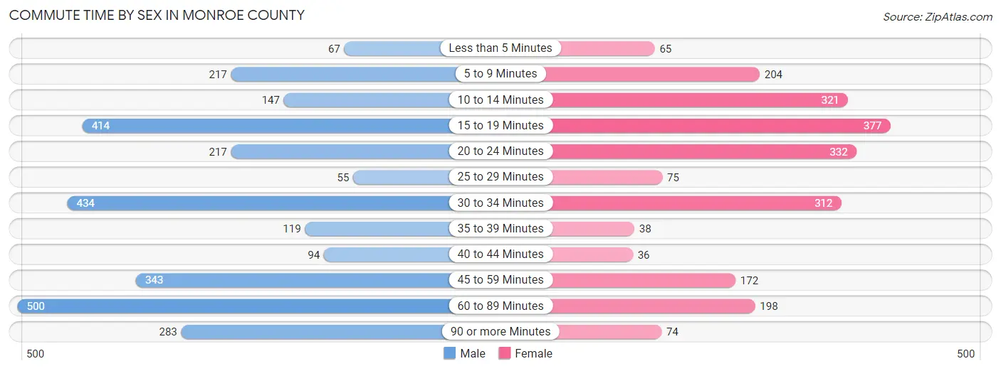 Commute Time by Sex in Monroe County