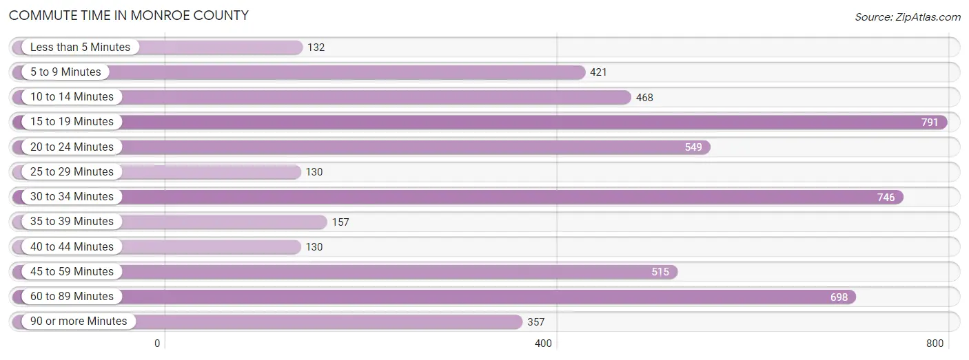Commute Time in Monroe County