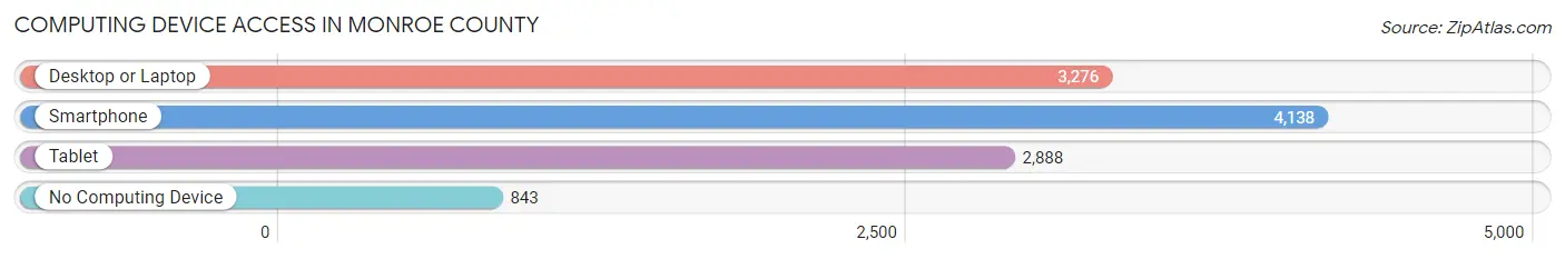 Computing Device Access in Monroe County