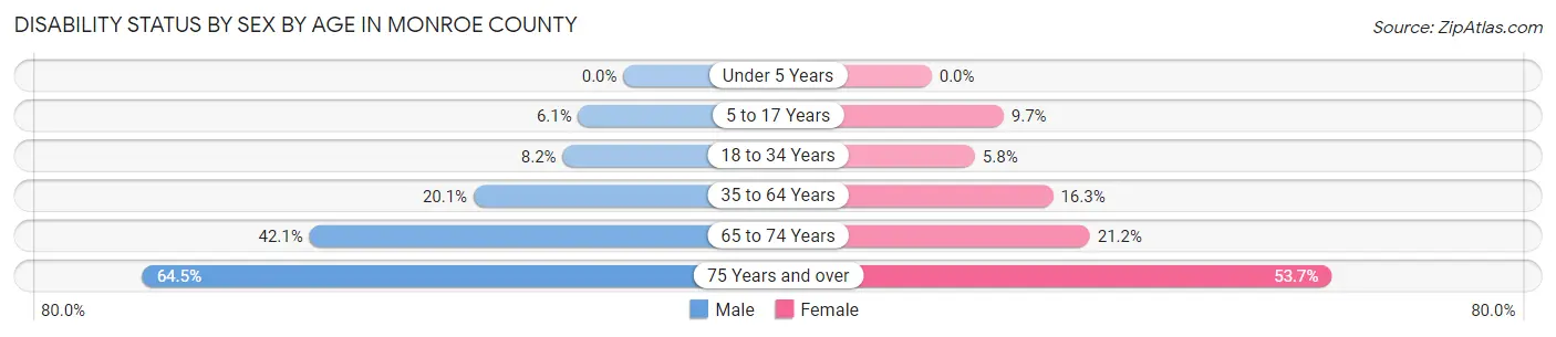 Disability Status by Sex by Age in Monroe County