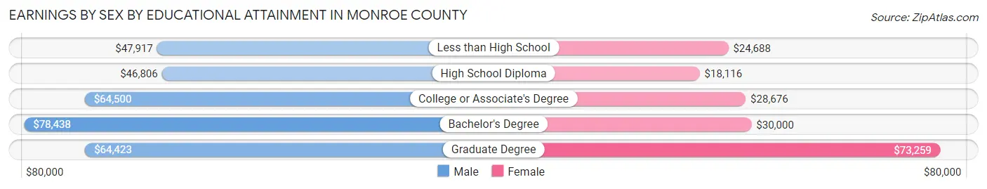 Earnings by Sex by Educational Attainment in Monroe County