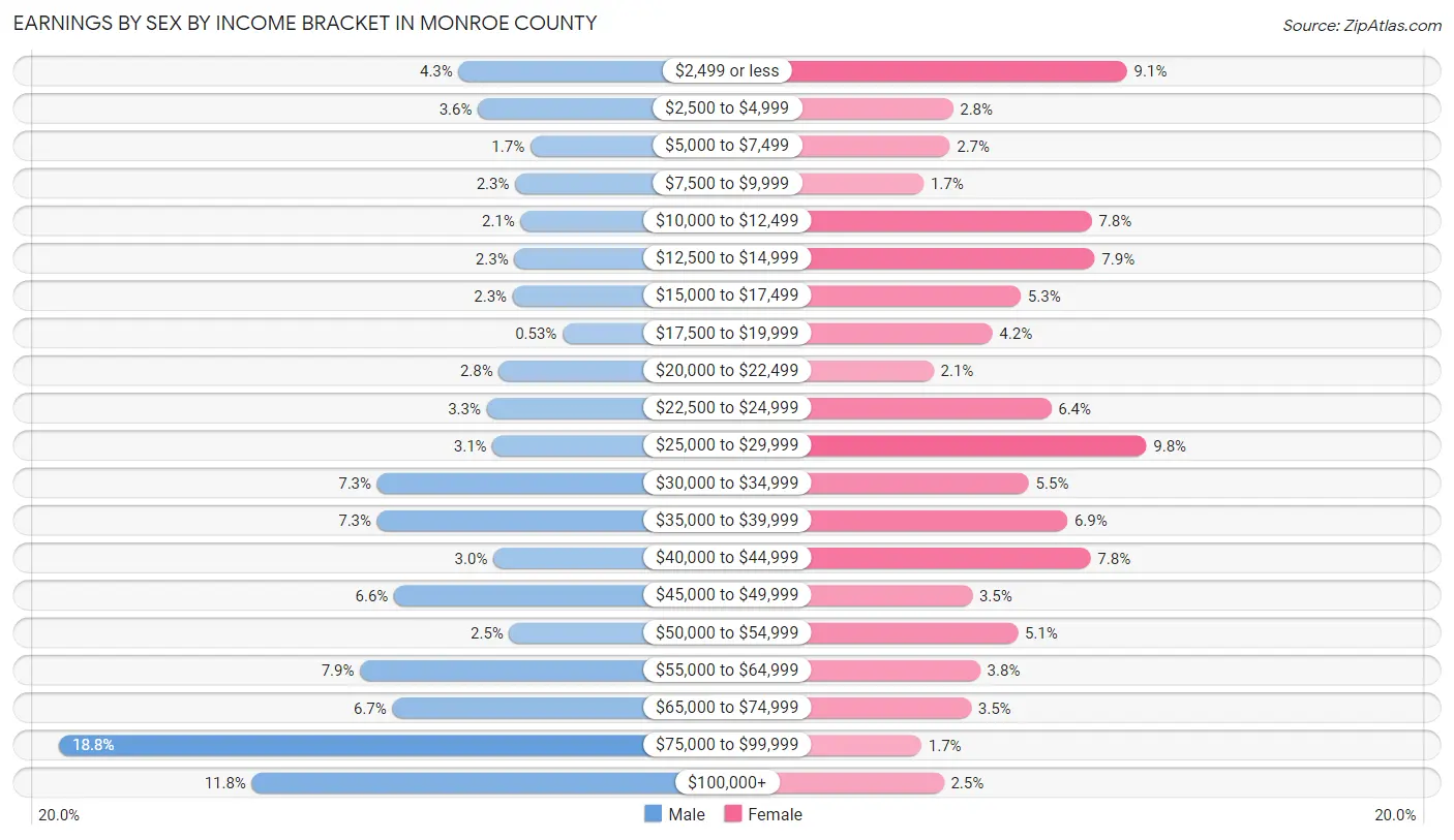 Earnings by Sex by Income Bracket in Monroe County