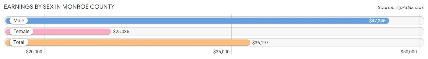 Earnings by Sex in Monroe County