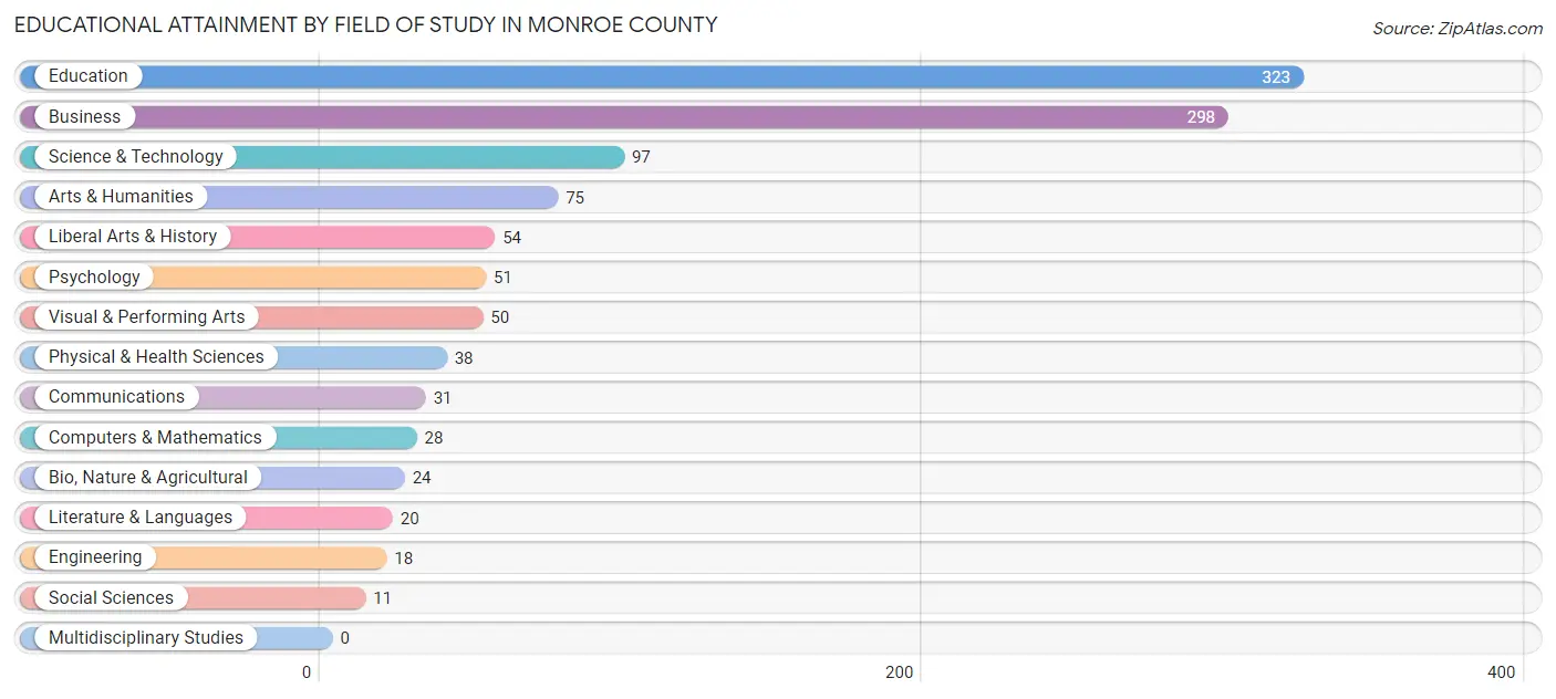 Educational Attainment by Field of Study in Monroe County