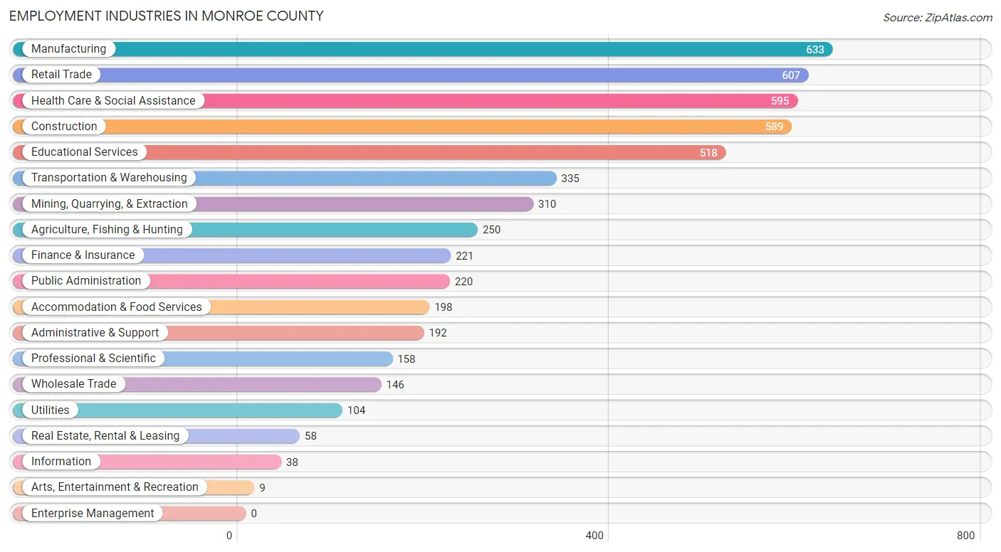 Employment Industries in Monroe County
