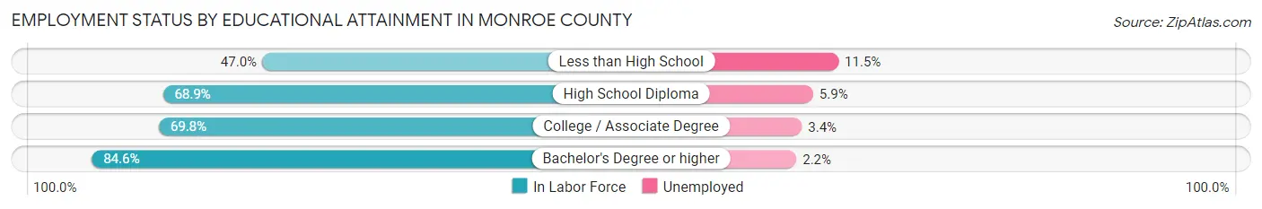 Employment Status by Educational Attainment in Monroe County