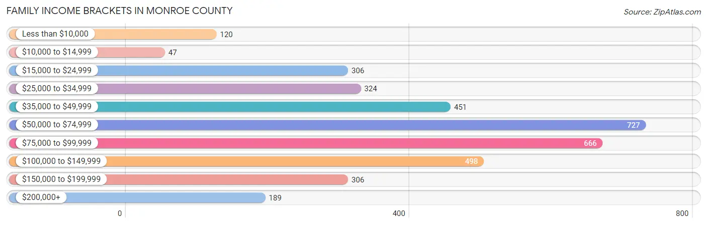 Family Income Brackets in Monroe County