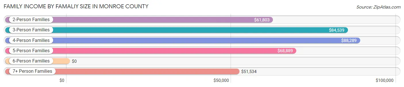 Family Income by Famaliy Size in Monroe County