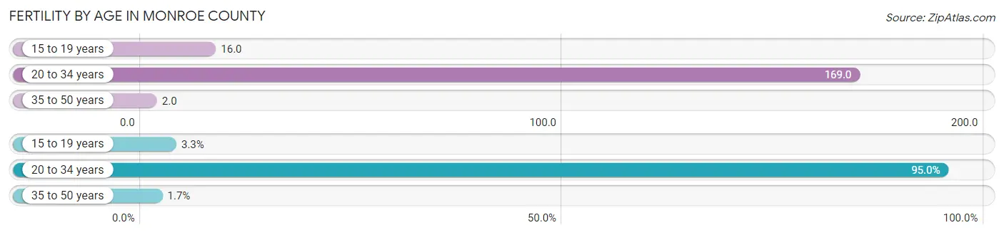 Female Fertility by Age in Monroe County