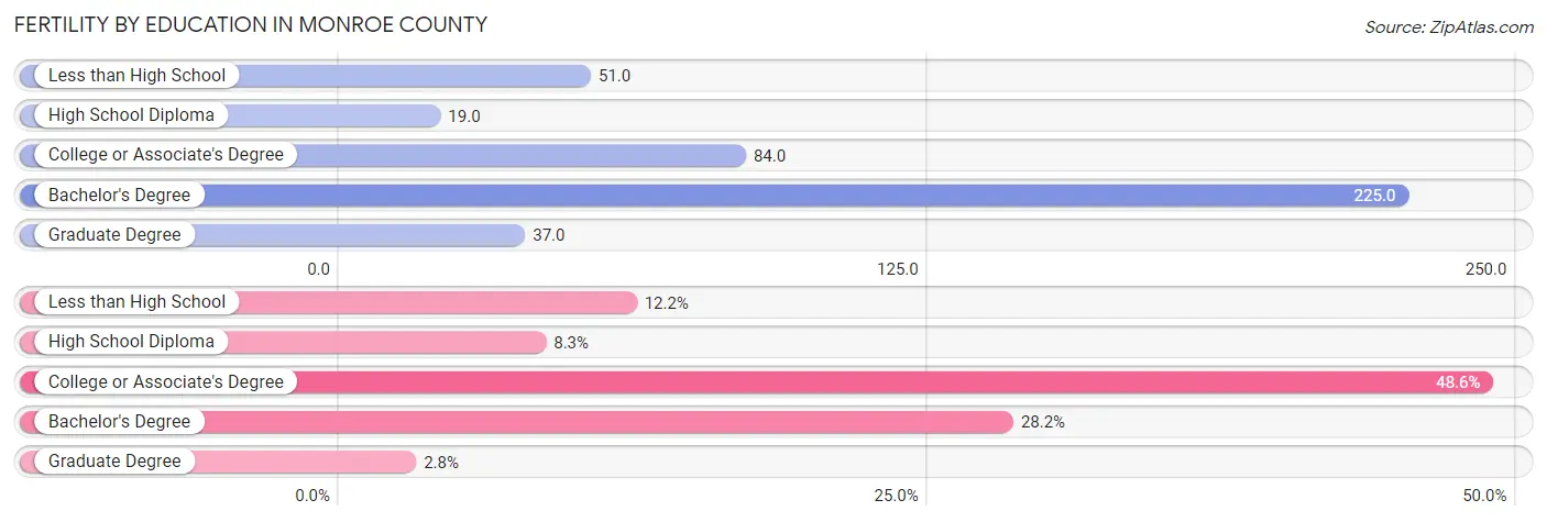 Female Fertility by Education Attainment in Monroe County