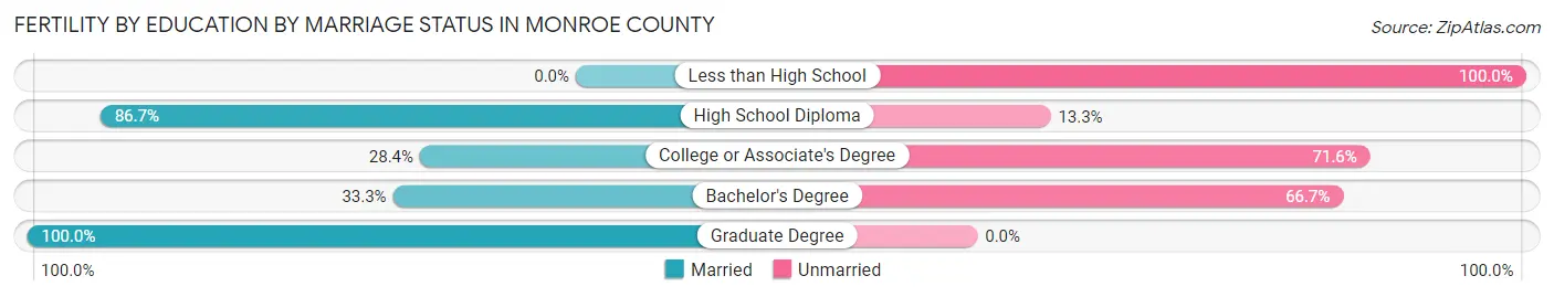 Female Fertility by Education by Marriage Status in Monroe County