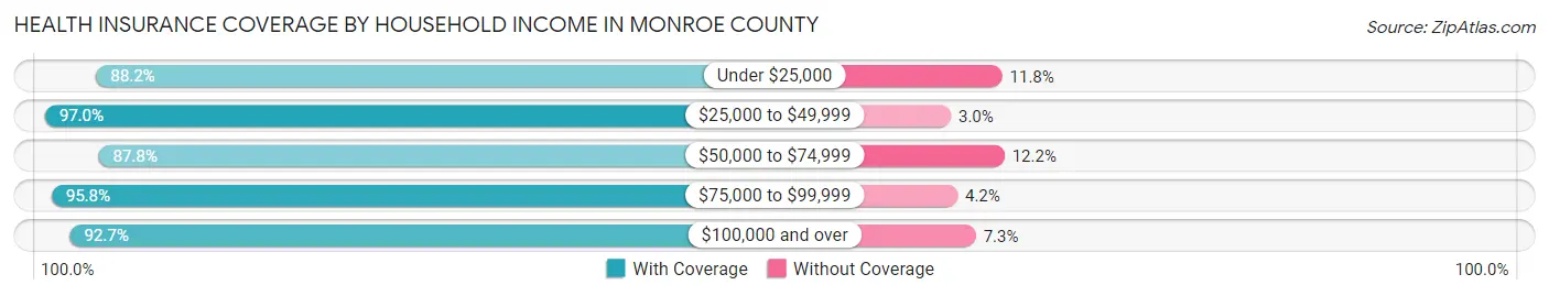 Health Insurance Coverage by Household Income in Monroe County