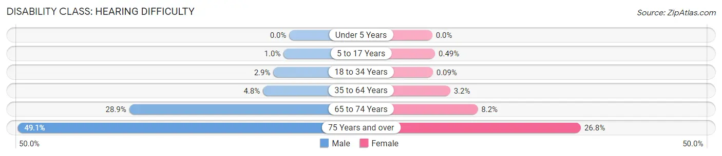 Disability in Monroe County: <span>Hearing Difficulty</span>