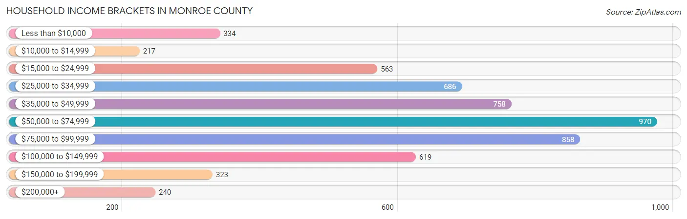 Household Income Brackets in Monroe County