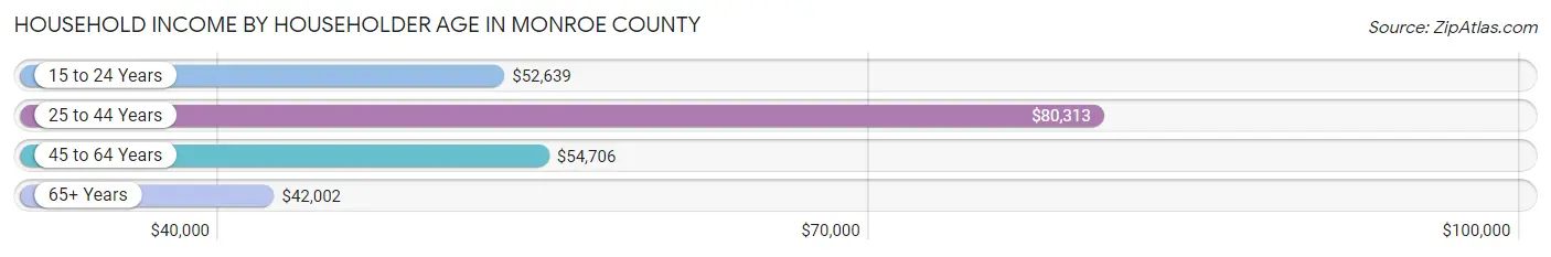 Household Income by Householder Age in Monroe County