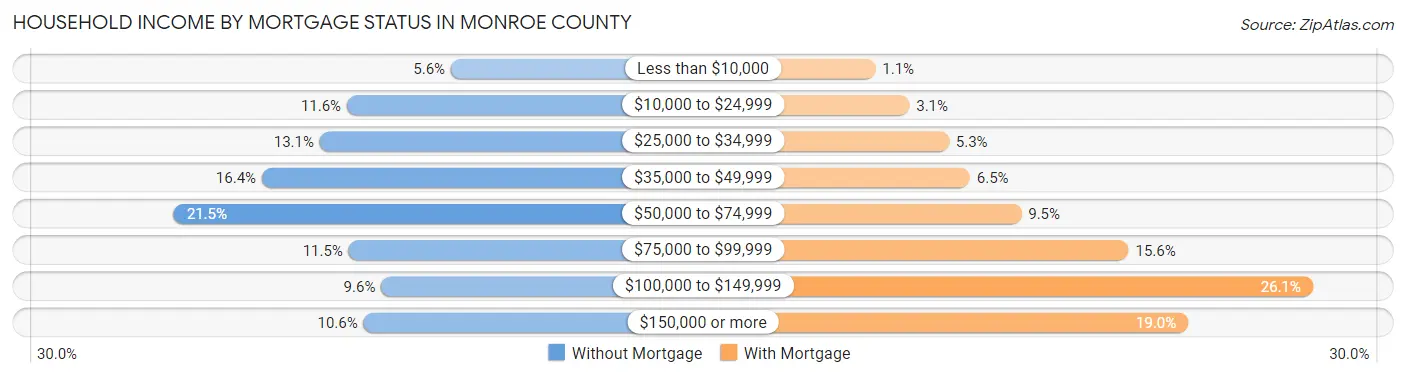 Household Income by Mortgage Status in Monroe County