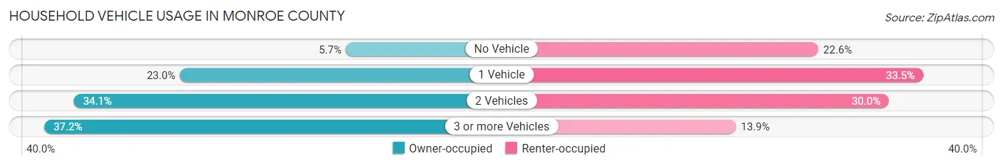 Household Vehicle Usage in Monroe County