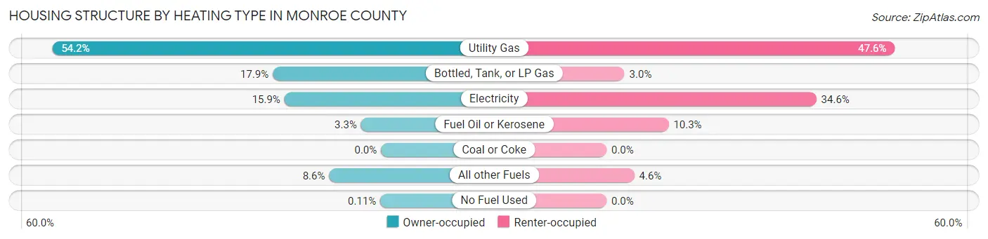 Housing Structure by Heating Type in Monroe County