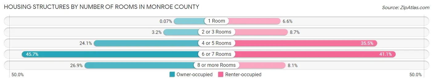 Housing Structures by Number of Rooms in Monroe County