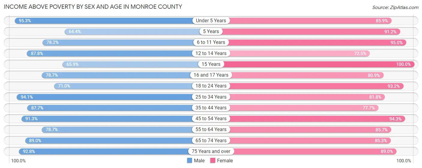 Income Above Poverty by Sex and Age in Monroe County