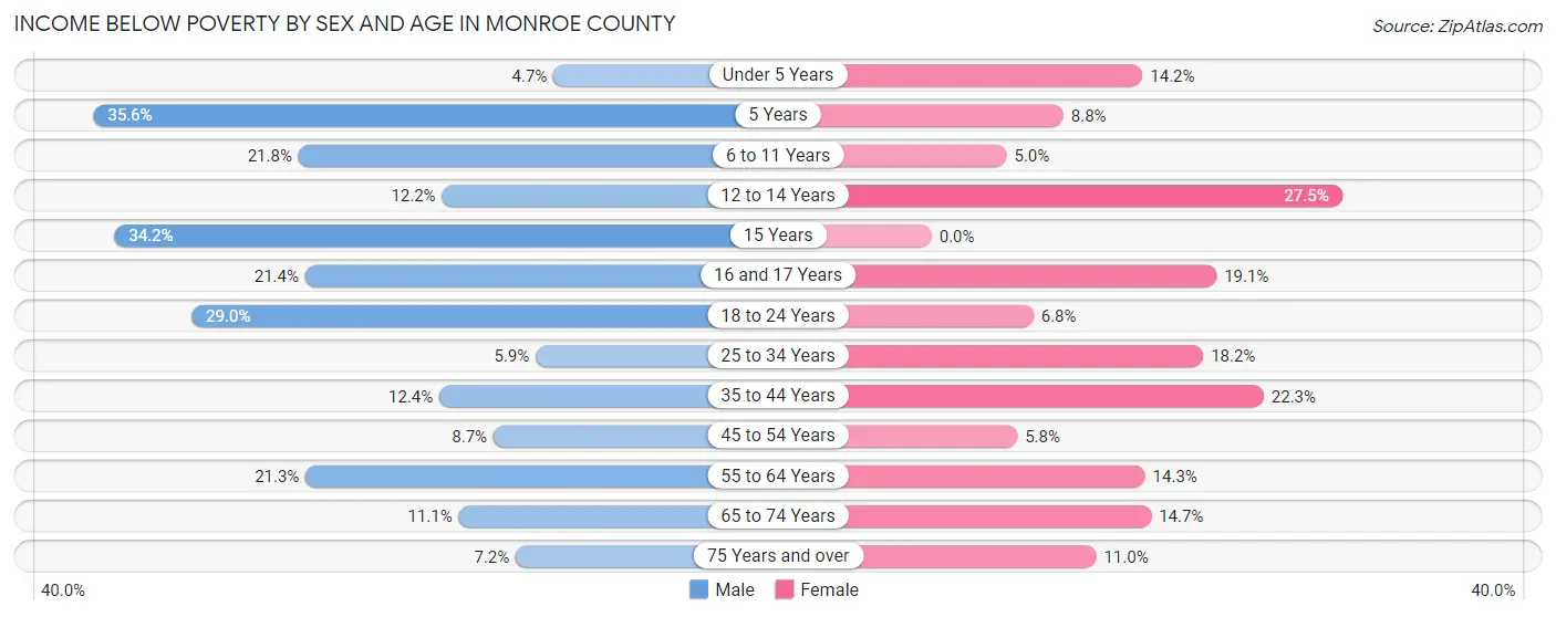 Income Below Poverty by Sex and Age in Monroe County