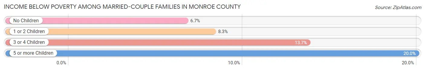 Income Below Poverty Among Married-Couple Families in Monroe County