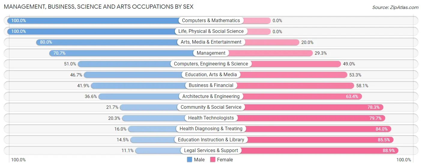 Management, Business, Science and Arts Occupations by Sex in Monroe County