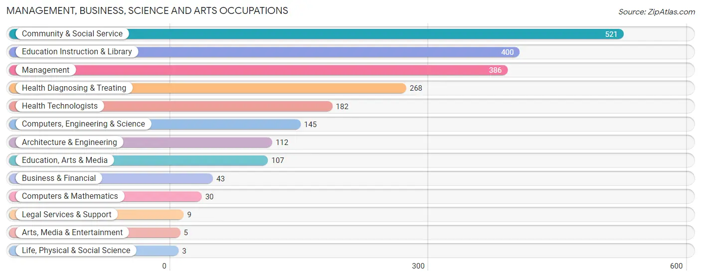 Management, Business, Science and Arts Occupations in Monroe County