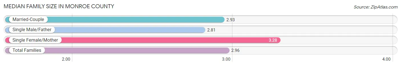 Median Family Size in Monroe County