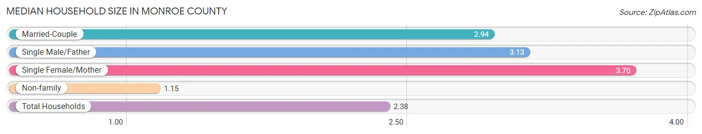 Median Household Size in Monroe County