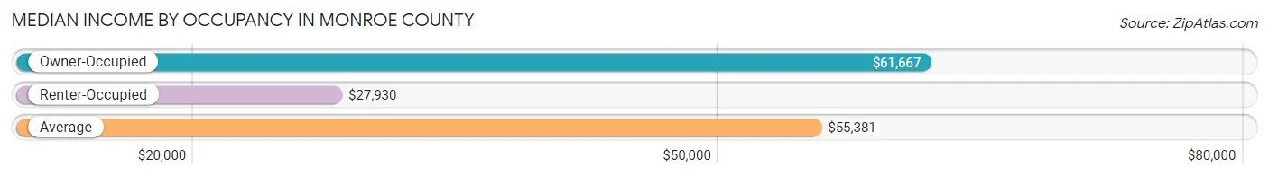 Median Income by Occupancy in Monroe County