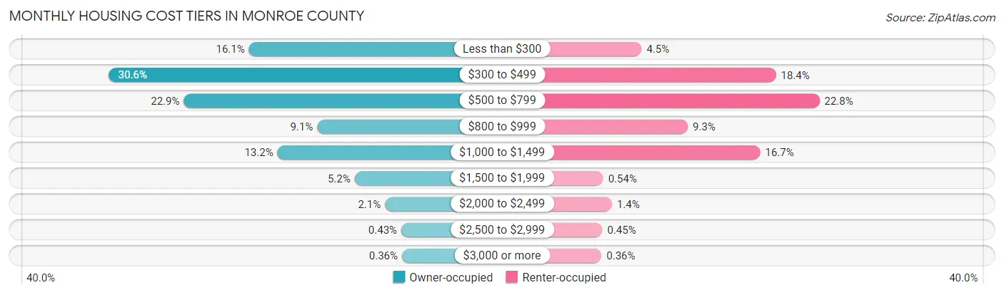 Monthly Housing Cost Tiers in Monroe County