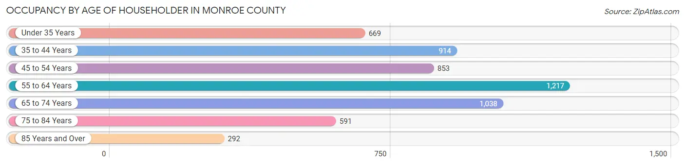 Occupancy by Age of Householder in Monroe County