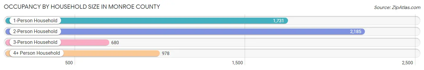 Occupancy by Household Size in Monroe County