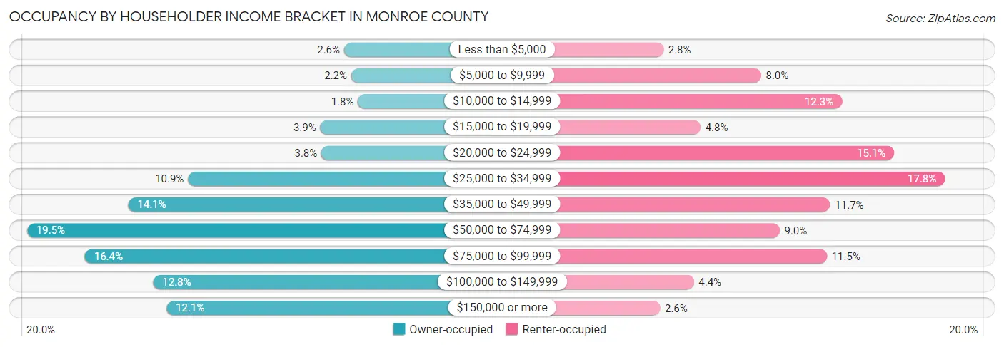 Occupancy by Householder Income Bracket in Monroe County