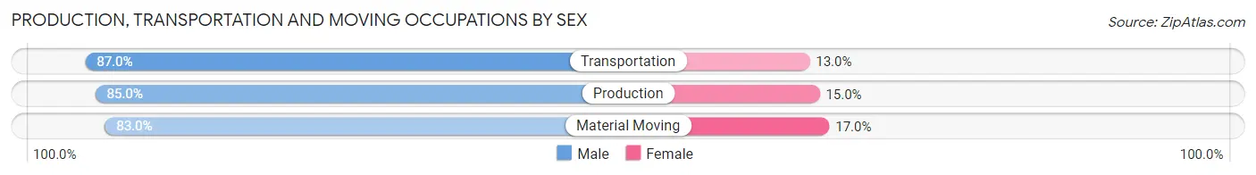 Production, Transportation and Moving Occupations by Sex in Monroe County