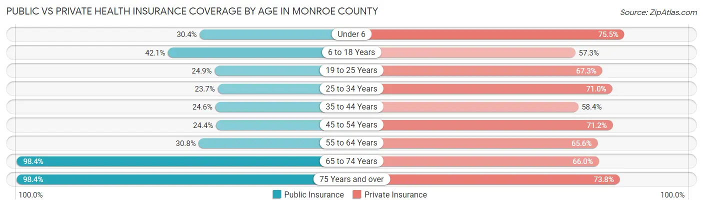 Public vs Private Health Insurance Coverage by Age in Monroe County