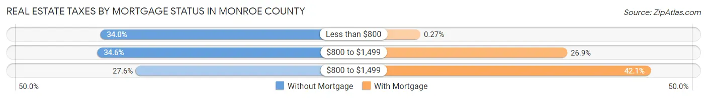 Real Estate Taxes by Mortgage Status in Monroe County