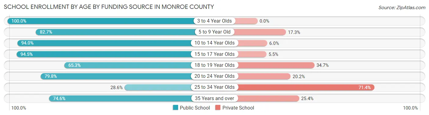 School Enrollment by Age by Funding Source in Monroe County