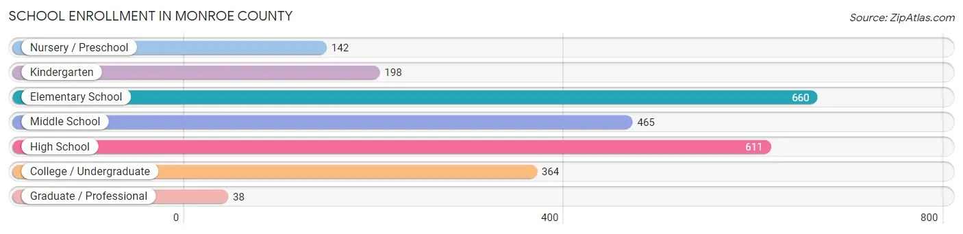 School Enrollment in Monroe County