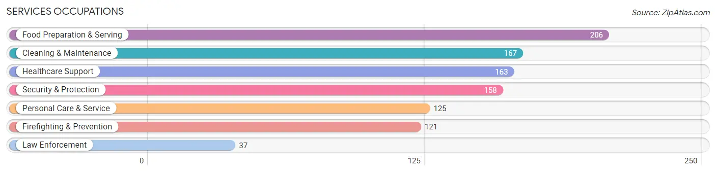Services Occupations in Monroe County