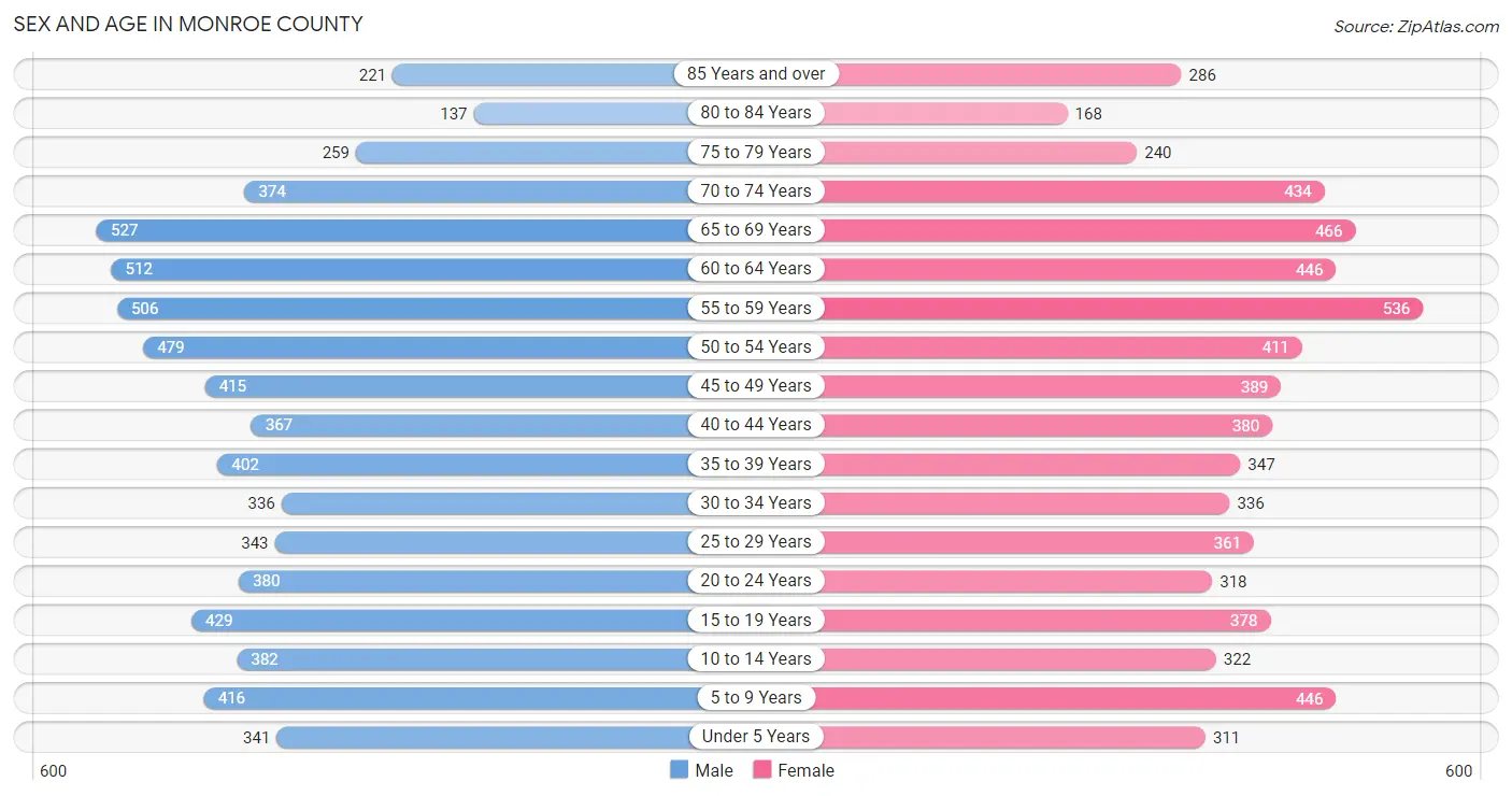 Sex and Age in Monroe County
