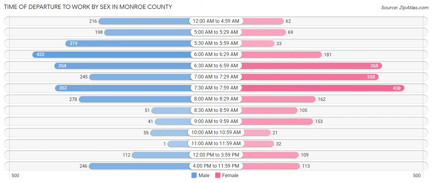 Time of Departure to Work by Sex in Monroe County