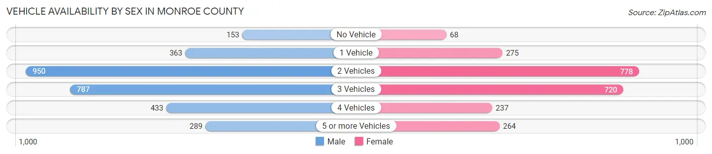 Vehicle Availability by Sex in Monroe County