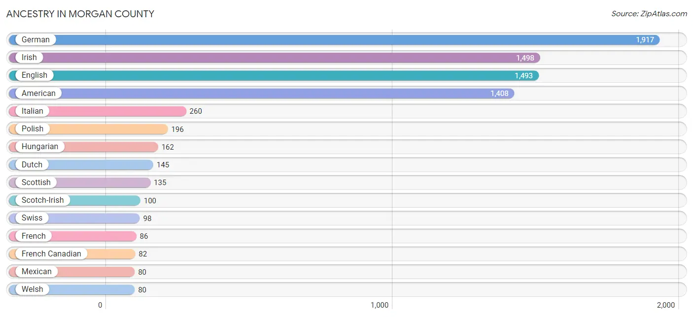 Ancestry in Morgan County