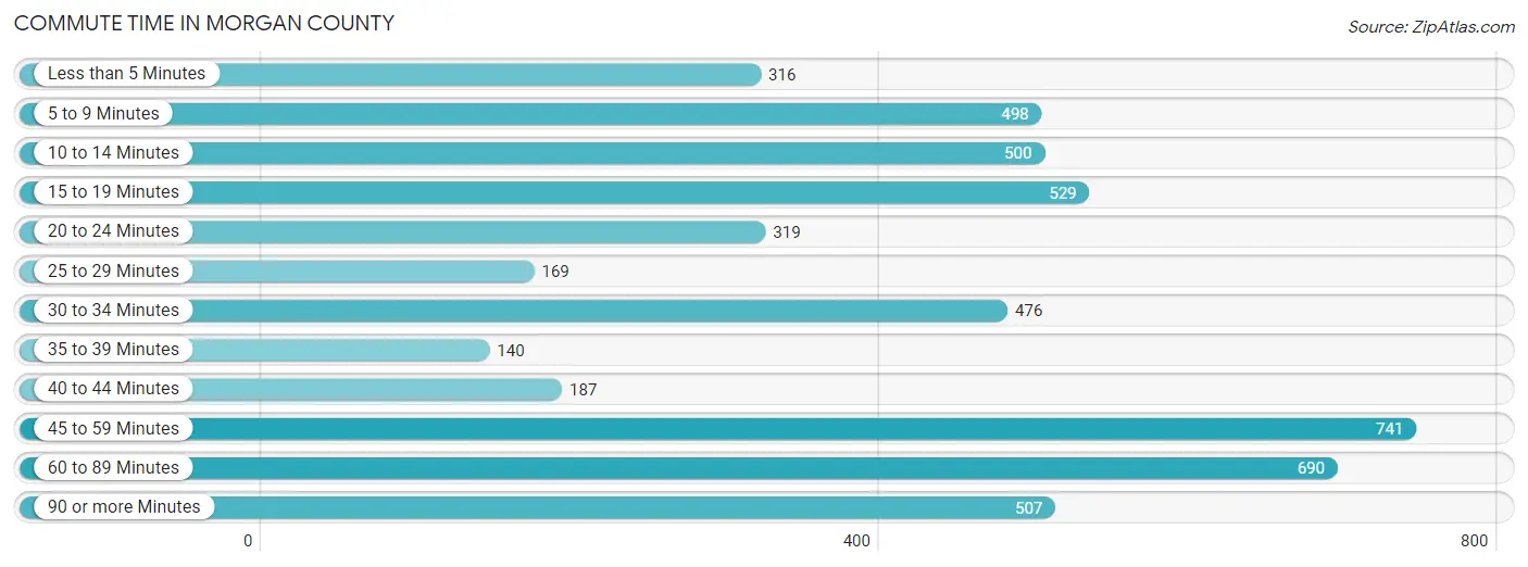 Commute Time in Morgan County