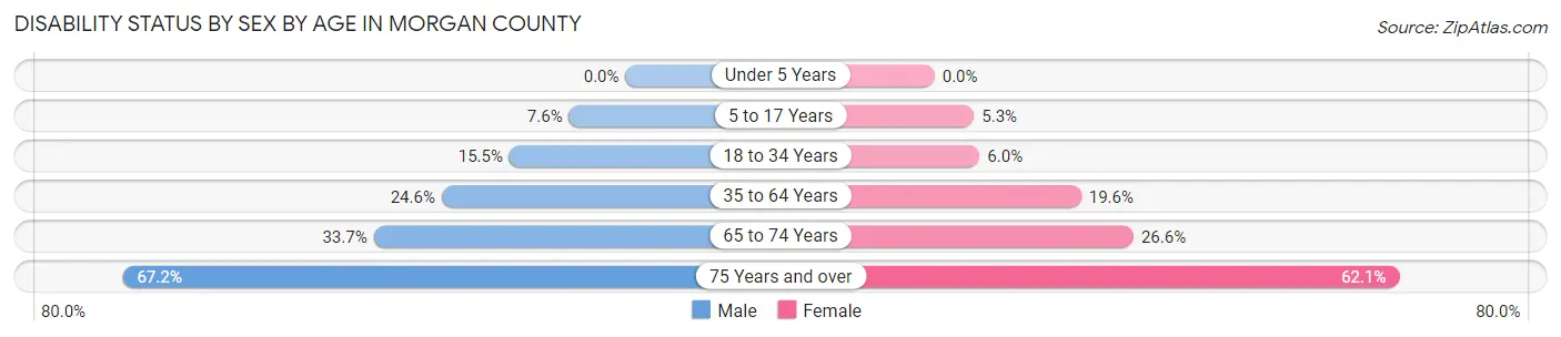Disability Status by Sex by Age in Morgan County