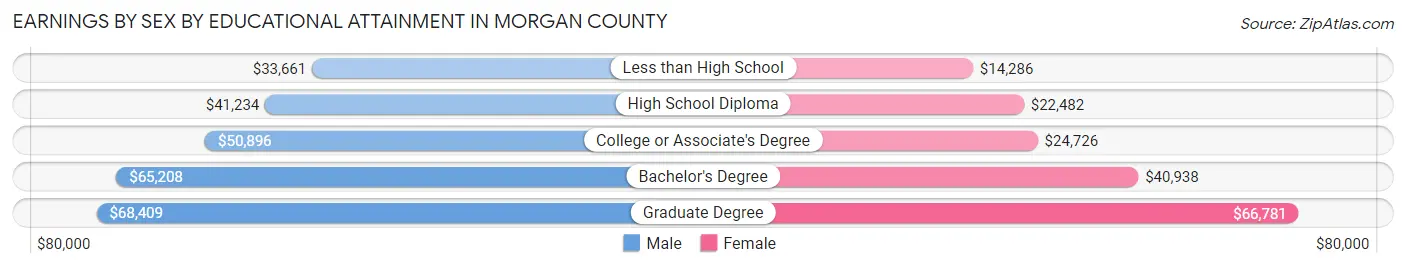 Earnings by Sex by Educational Attainment in Morgan County